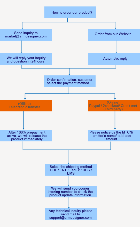 order process